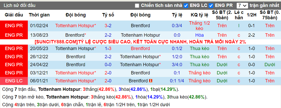 Lịch sử đối đầu Tottenham vs Brentford