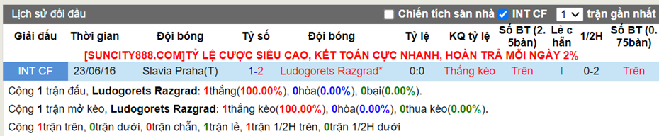 Lịch sử đối đầu Ludogorets vs Slavia Prague