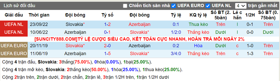 Lịch sử đối đầu Slovakia vs Azerbaijan