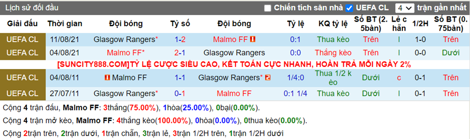 Lịch sử đối đầu Malmo FF vs Rangers