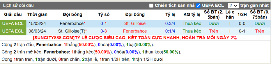 Lịch sử đối đầu Fenerbahce vs Royale Union SG