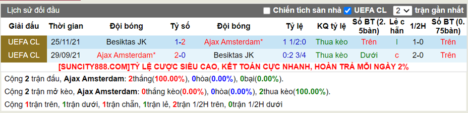 Lịch sử đối đầu Ajax vs Besiktas