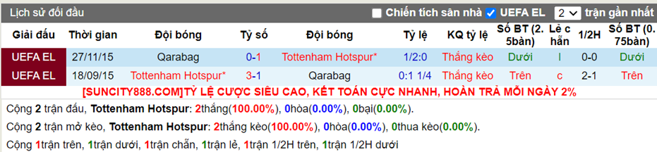 Lịch sử đối đầu Tottenham vs Qarabag