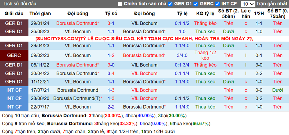 Lịch sử đối đầu Dortmund vs Bochum