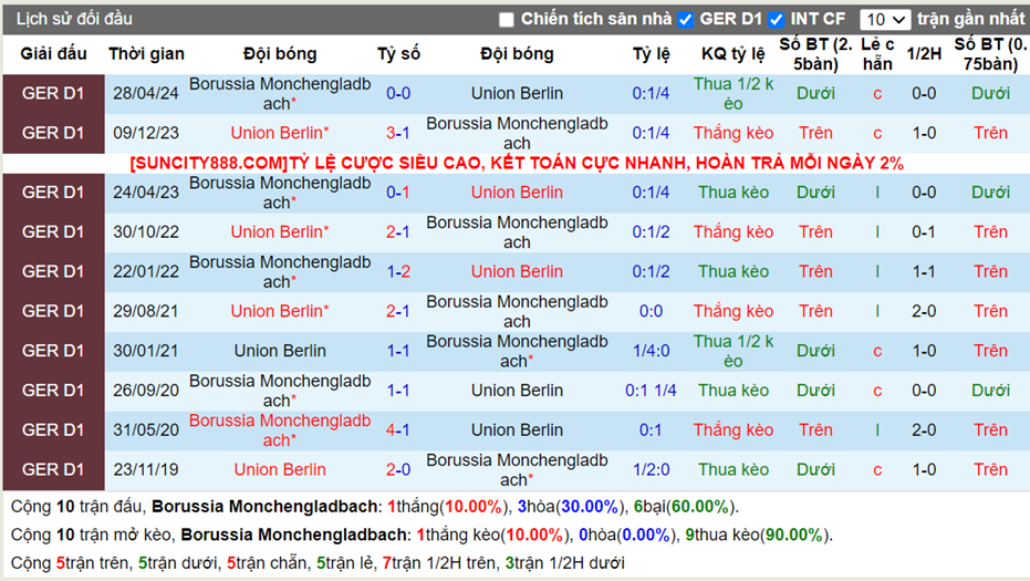 Lịch sử đối đầu Monchengladbach vs Union Berlin