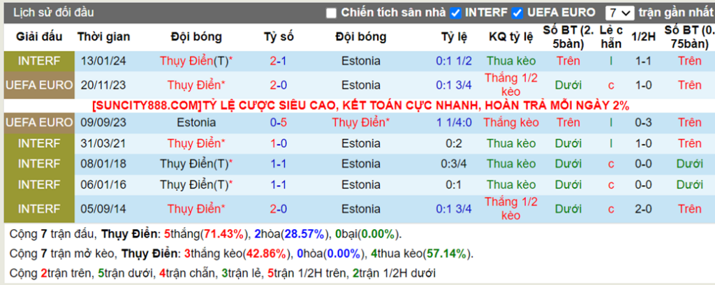 Lịch sử đối đầu Thụy Điển vs Estonia