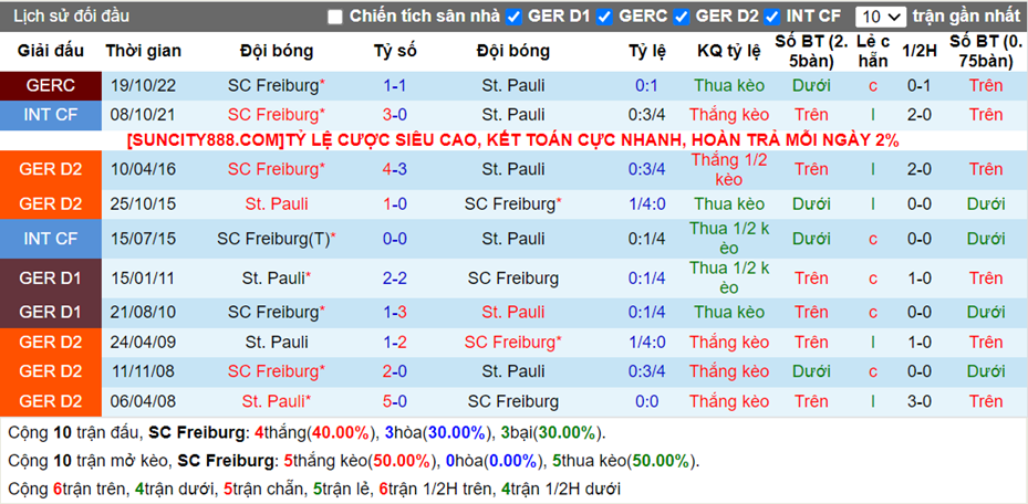 Lịch sử đối đầu Freiburg vs St Pauli