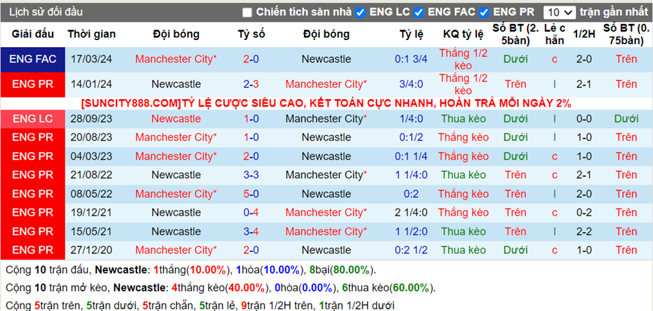 Lịch sử đối đầu Newcastle vs Man City