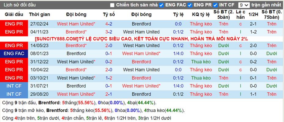 Lịch sử đối đầu Brentford vs West Ham