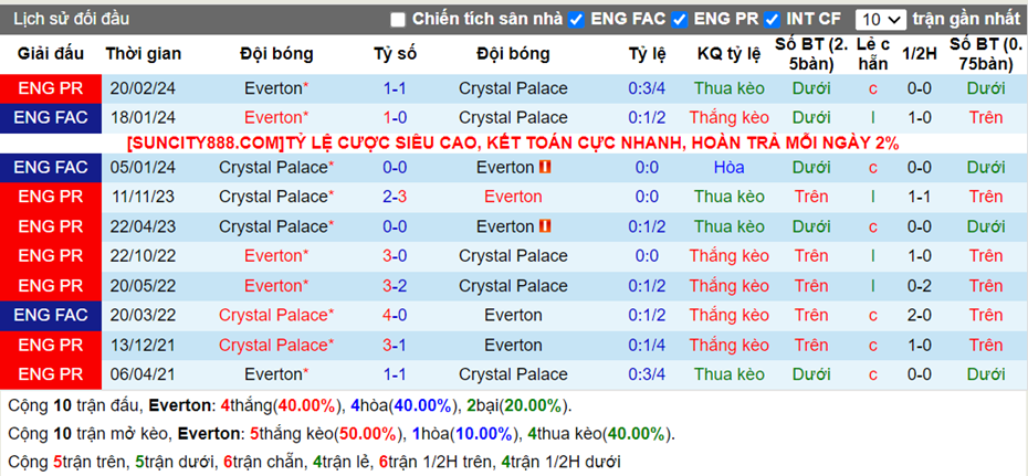 Lịch sử đối đầu Everton vs Crystal Palace