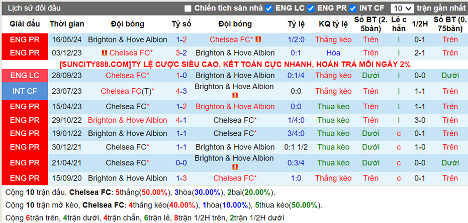 Lịch sử đối đầu Chelsea vs Brighton