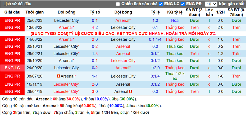 Lịch sử đối đầu Arsenal vs Leicester