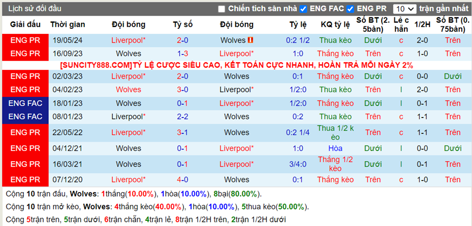 Lịch sử đối đầu Wolves vs Liverpool