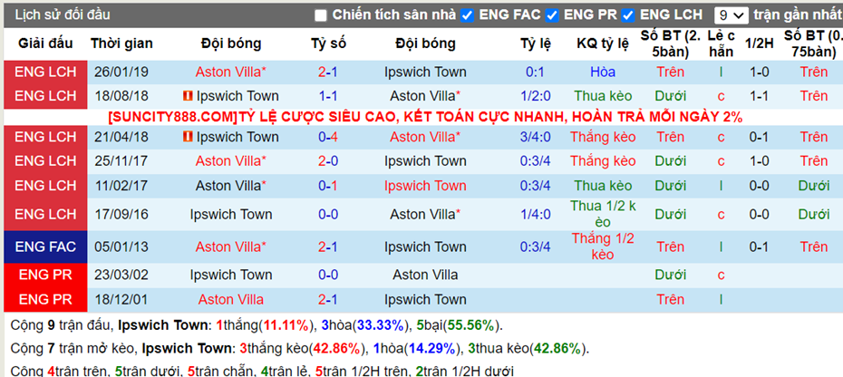 Lịch sử đối đầu Ipswich vs Aston Villa