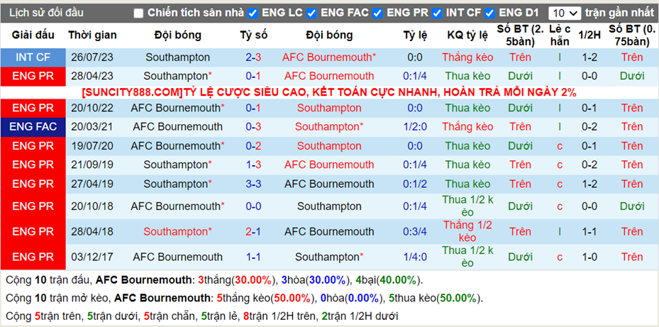 Lịch sử đối đầu Bournemouth vs Southampton