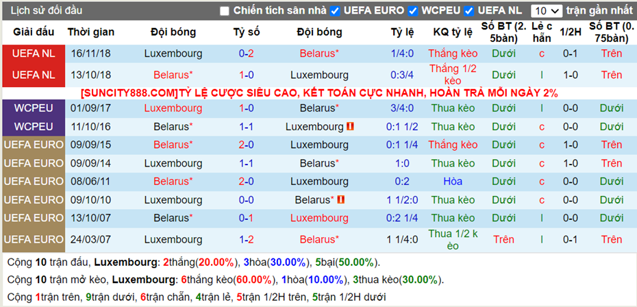 Lịch sử đối đầu Luxembourg vs Belarus