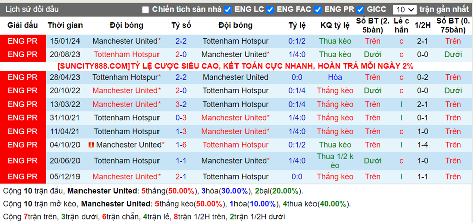 Lịch sử đối đầu Man United vs Tottenham