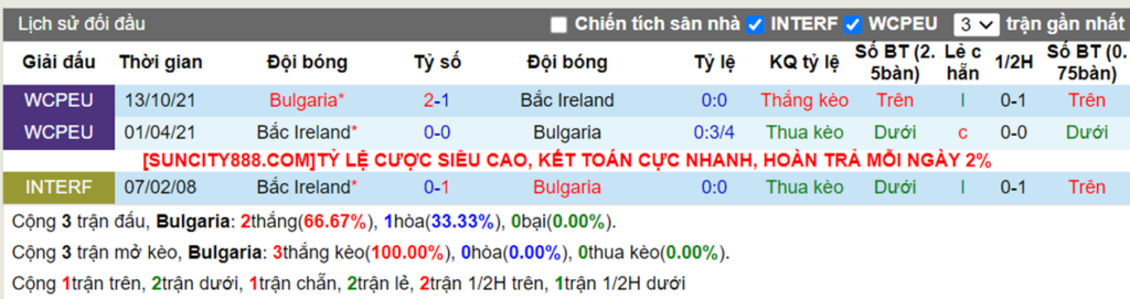 Lịch sử đối đầu Bulgaria vs Bắc Ireland