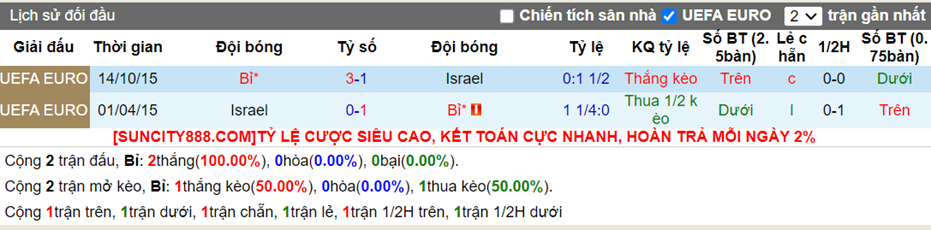 Lịch sử đối đầu Bỉ vs Israel