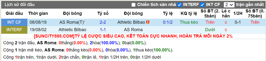 Lịch sử đối đầu AS Roma vs Athletic Bilbao