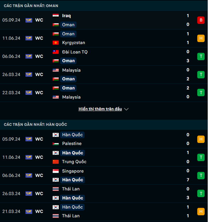 Phong độ Oman vs Hàn Quốc