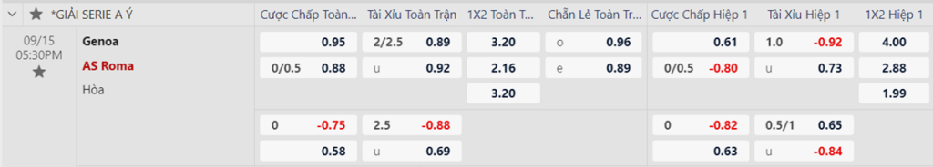 Soi kèo trận Genoa vs AS Roma