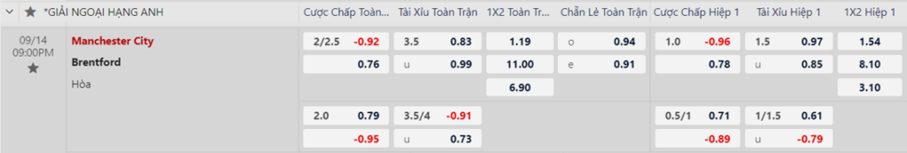 Soi kèo trận Man City vs Brentford
