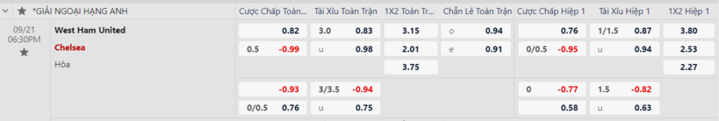 Soi kèo trận West Ham vs Chelsea