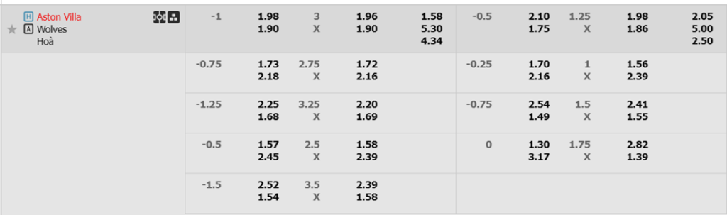Soi kèo trận Aston Villa vs Wolves