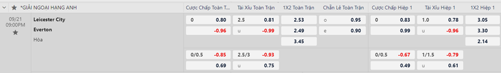 Soi kèo trận Leicester vs Everton