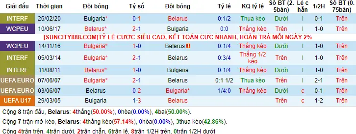 Lịch sử đối đầu Belarus vs Bulgaria