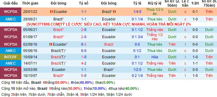 Lịch sử đối đầu Brazil vs Ecuador