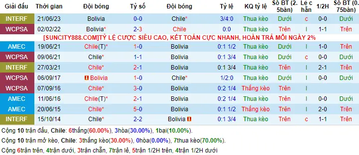 Lịch sử đối đầu Chile vs Bolivia