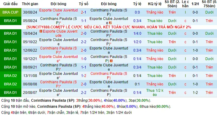 Lịch sử đối đầu Corinthians vs Juventude