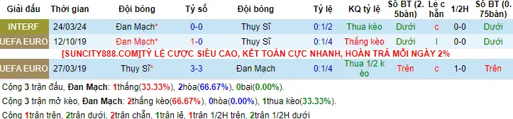 Lịch sử đối đầu Đan Mạch vs Thụy Sĩ