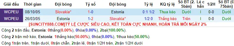 Lịch sử đối đầu Estonia vs Slovakia