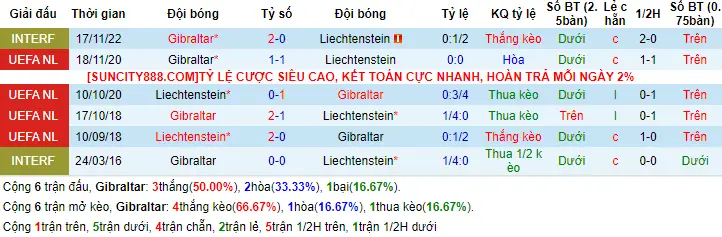 Lịch sử đối đầu Gibraltar vs Liechtenstein