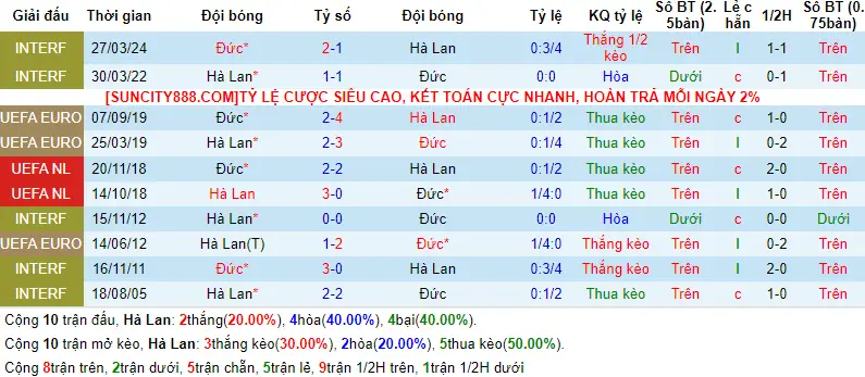 Lịch sử đối đầu Hà Lan vs Đức