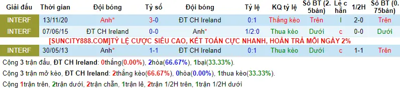 Lịch sử đối đầu Ireland vs Anh