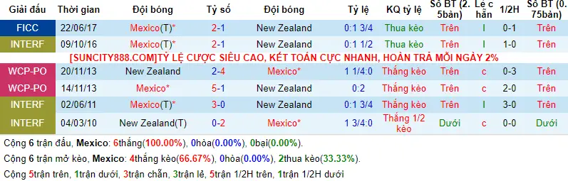 Lịch sử đối đầu Mexico vs New Zealand