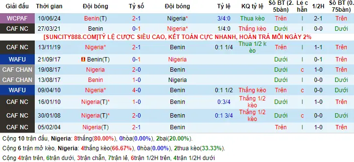 Lịch sử đối đầu Nigeria vs Benin