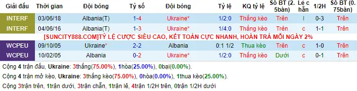 Lịch sử đối đầu Ukraine vs Albania