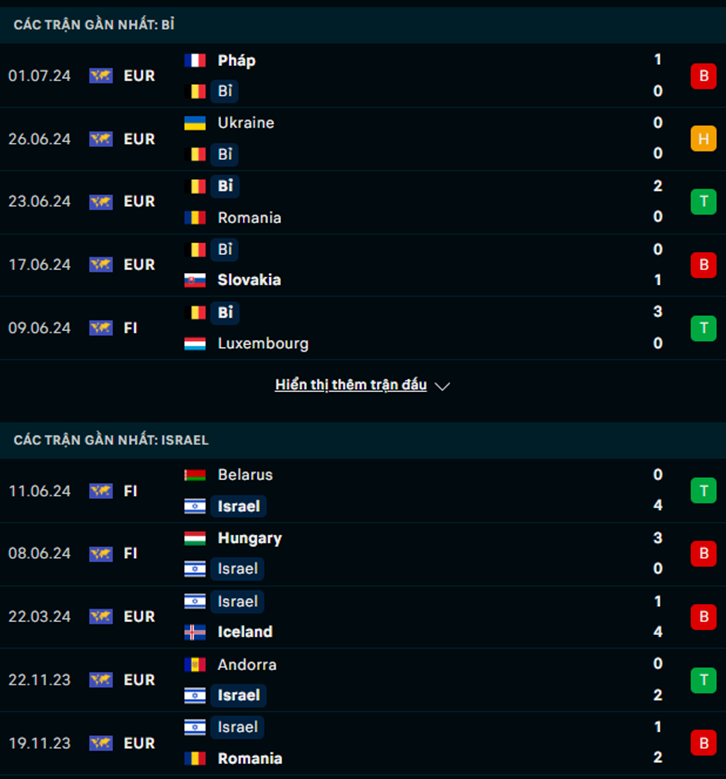 Phong độ Bỉ vs Israel