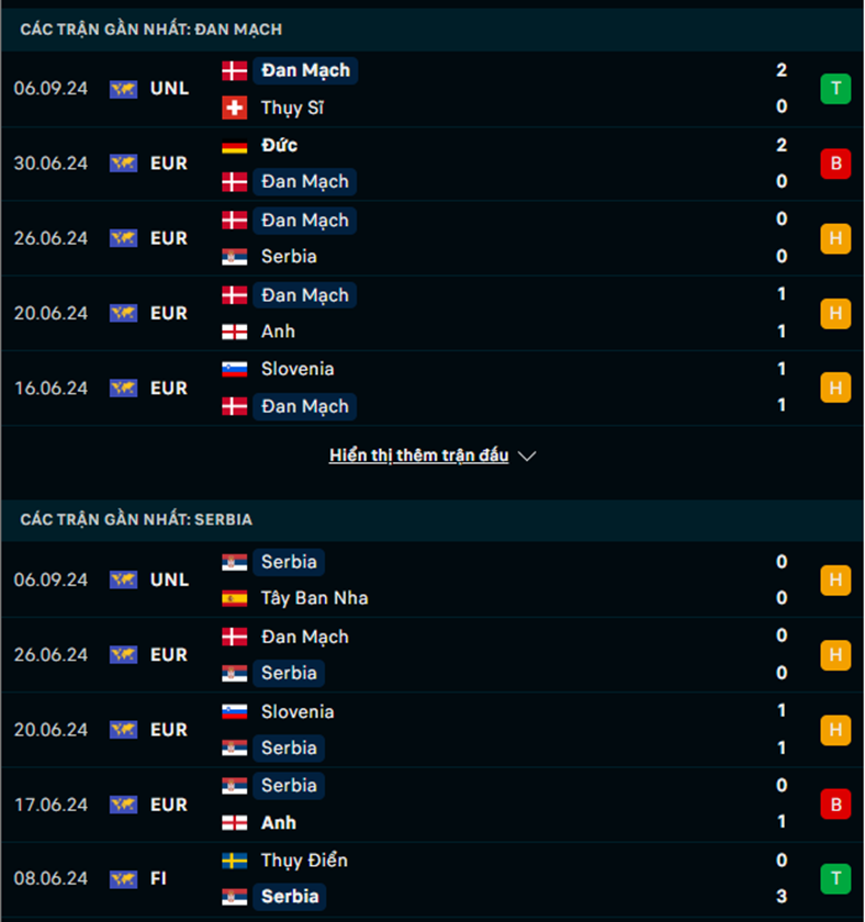 Phong độ Đan Mạch vs Serbia