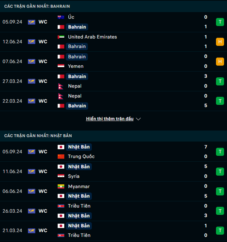 Phong độ Bahrain vs Nhật Bản