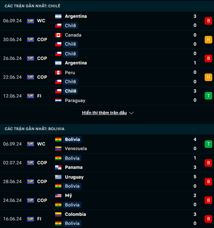 Phong độ Chile vs Bolivia