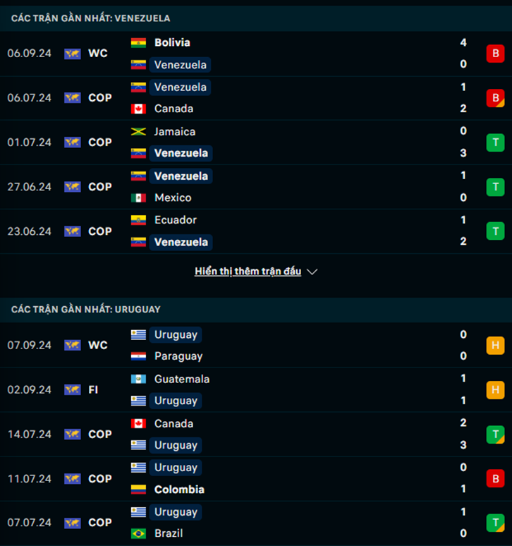 Phong độ Venezuela vs Uruguay