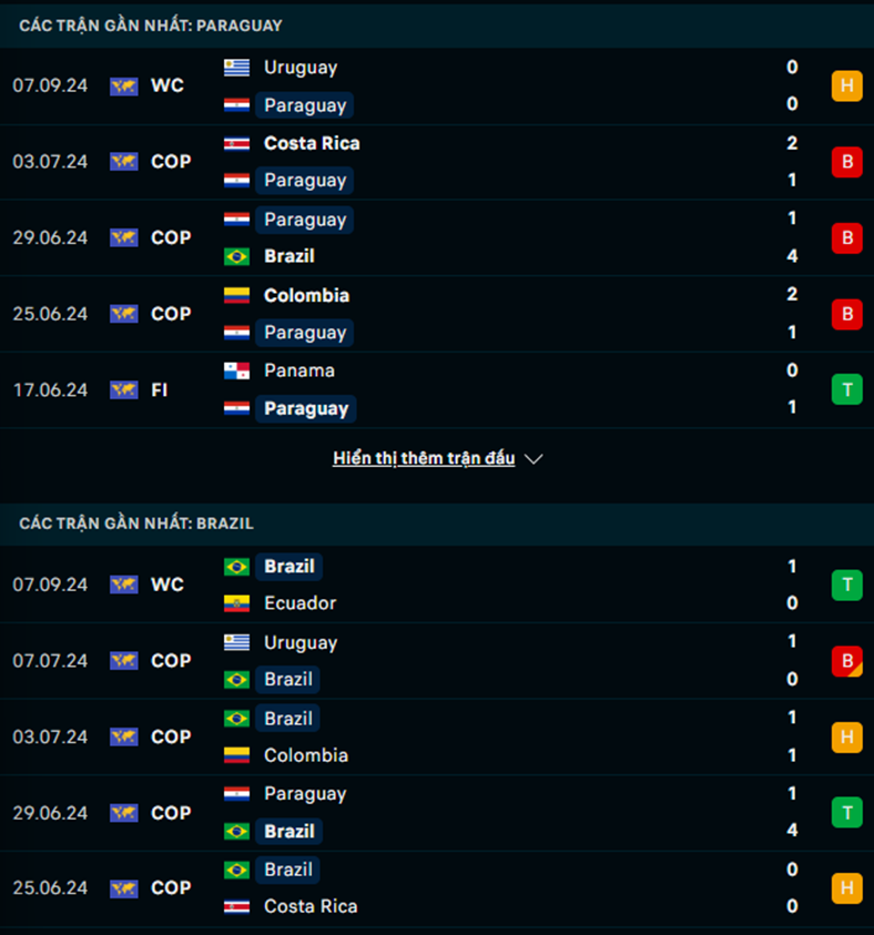 Phong độ Paraguay vs Brazil