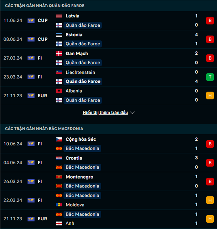 Phong độ Đảo Faroe vs Bắc Macedonia