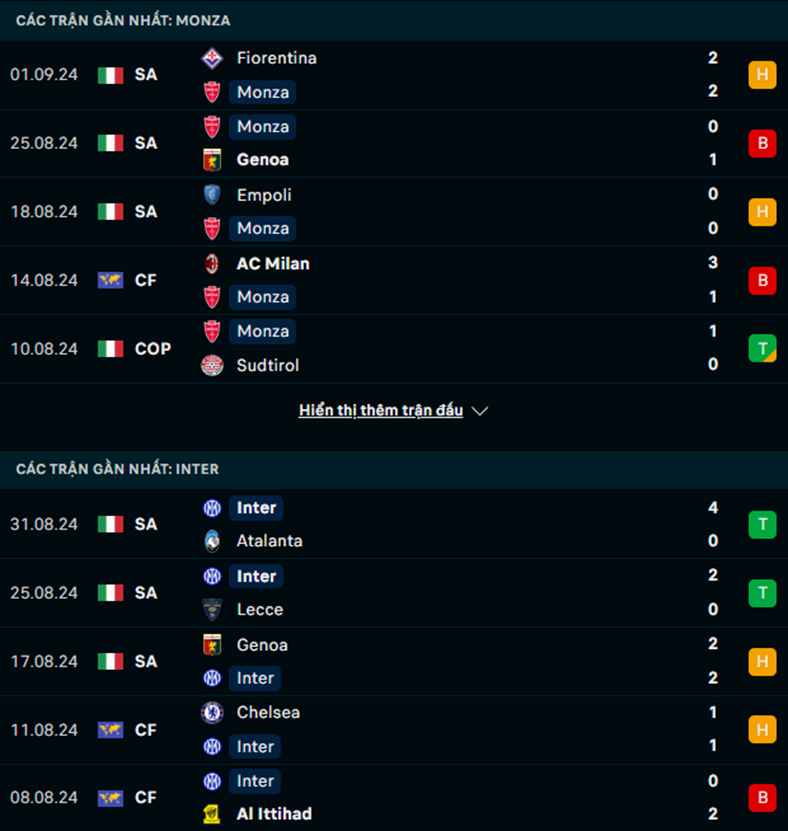 Phong độ Monza vs Inter Milan